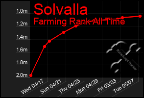 Total Graph of Solvalla