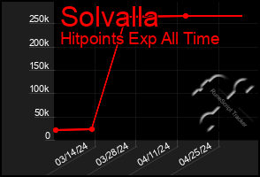 Total Graph of Solvalla