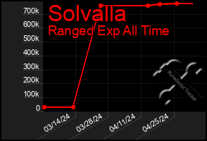 Total Graph of Solvalla