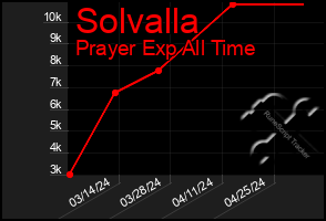 Total Graph of Solvalla