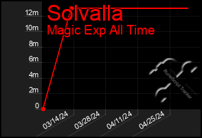 Total Graph of Solvalla