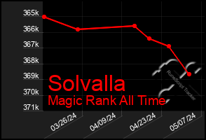 Total Graph of Solvalla