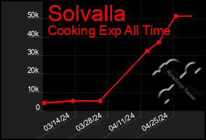 Total Graph of Solvalla