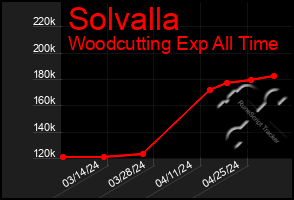 Total Graph of Solvalla