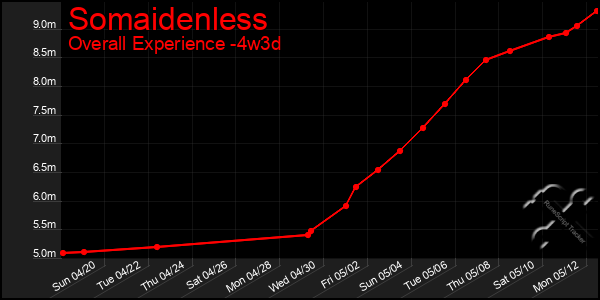 Last 31 Days Graph of Somaidenless