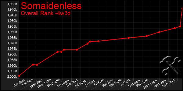 Last 31 Days Graph of Somaidenless