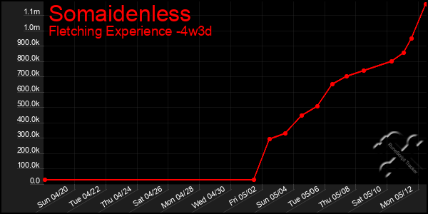 Last 31 Days Graph of Somaidenless