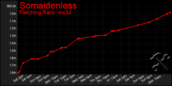 Last 31 Days Graph of Somaidenless