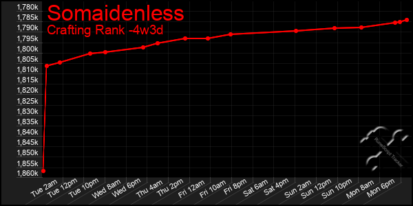 Last 31 Days Graph of Somaidenless