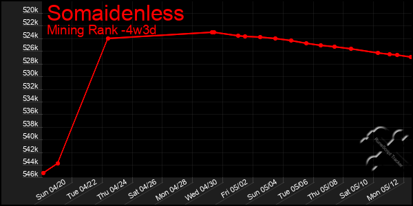 Last 31 Days Graph of Somaidenless