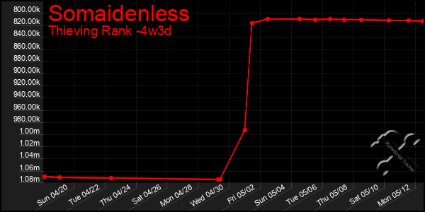 Last 31 Days Graph of Somaidenless