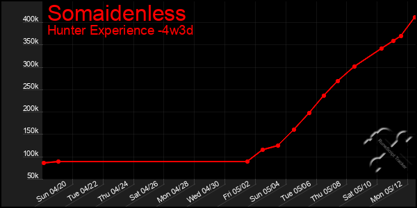 Last 31 Days Graph of Somaidenless