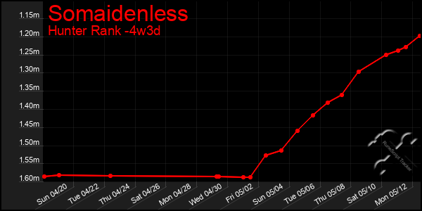 Last 31 Days Graph of Somaidenless