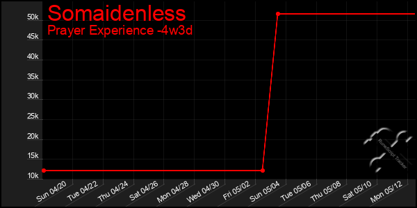 Last 31 Days Graph of Somaidenless