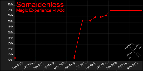 Last 31 Days Graph of Somaidenless