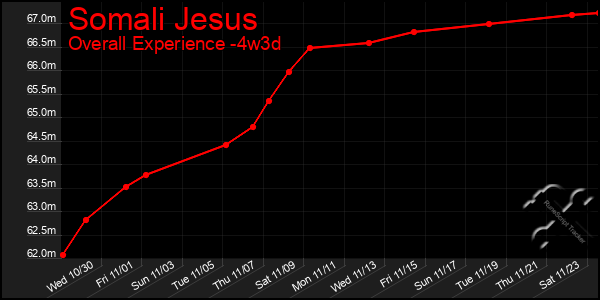 Last 31 Days Graph of Somali Jesus