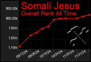 Total Graph of Somali Jesus