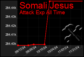 Total Graph of Somali Jesus