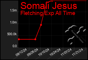 Total Graph of Somali Jesus