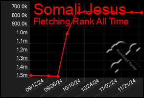 Total Graph of Somali Jesus