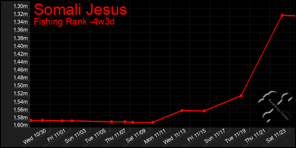 Last 31 Days Graph of Somali Jesus