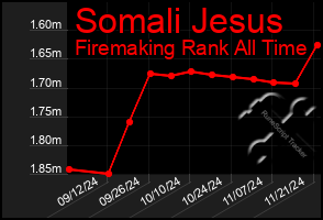 Total Graph of Somali Jesus