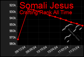 Total Graph of Somali Jesus