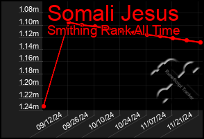 Total Graph of Somali Jesus