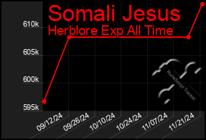 Total Graph of Somali Jesus