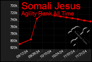 Total Graph of Somali Jesus