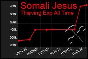 Total Graph of Somali Jesus