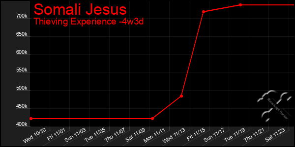 Last 31 Days Graph of Somali Jesus