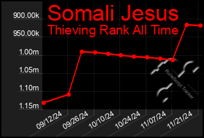 Total Graph of Somali Jesus