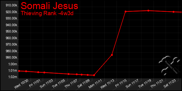 Last 31 Days Graph of Somali Jesus