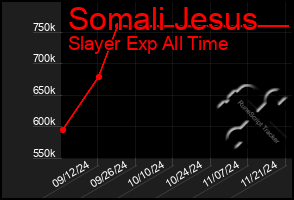 Total Graph of Somali Jesus