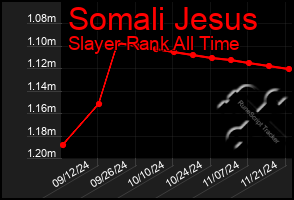 Total Graph of Somali Jesus