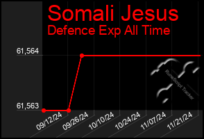 Total Graph of Somali Jesus