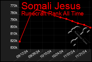 Total Graph of Somali Jesus