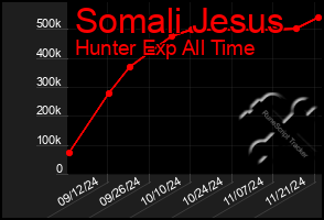 Total Graph of Somali Jesus