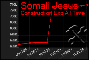 Total Graph of Somali Jesus