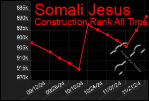 Total Graph of Somali Jesus