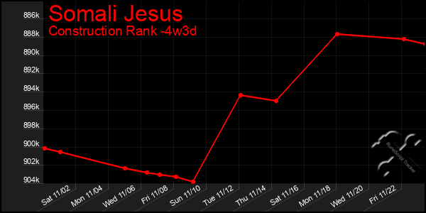 Last 31 Days Graph of Somali Jesus