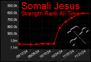 Total Graph of Somali Jesus