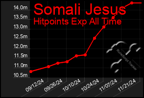 Total Graph of Somali Jesus