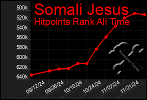 Total Graph of Somali Jesus