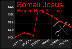 Total Graph of Somali Jesus