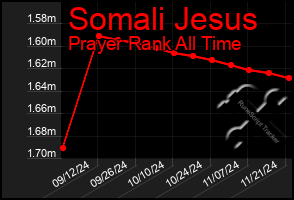 Total Graph of Somali Jesus