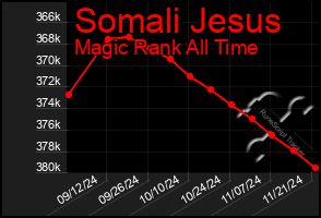 Total Graph of Somali Jesus