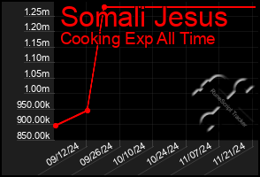 Total Graph of Somali Jesus