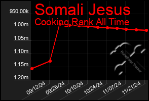 Total Graph of Somali Jesus